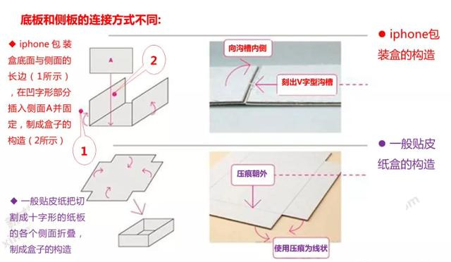 歷年iPhone包裝盒工藝解析，和普通包裝工藝的差別